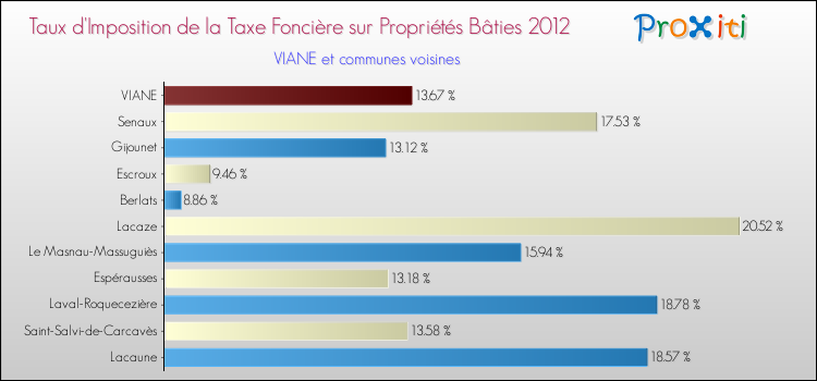 Taux d'imposition de la taxe foncière sur le bati 2012 pour VIANE et les communes proches Comparaison des taux d'imposition de la taxe foncière sur le bati 2012 pour VIANE et les communes voisines