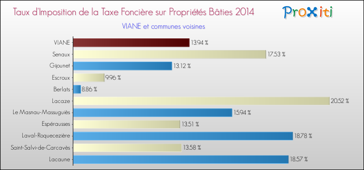 Taux d'imposition de la taxe foncière sur le bati 2014 pour VIANE et les communes proches Comparaison des taux d'imposition de la taxe foncière sur le bati 2014 pour VIANE et les communes voisines