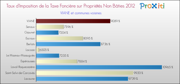 Taux d'imposition de la taxe foncière sur les immeubles et terrains non batis 2012 pour VIANE et les communes proches Comparaison des taux d'imposition de la taxe foncière sur les immeubles et terrains non batis 2012 pour VIANE et les communes voisines