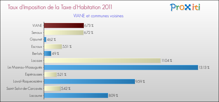 Taux d'imposition de la taxe d'habitation 2011 pour VIANE et les communes proches Comparaison des taux d'imposition de la taxe d'habitation 2011 pour VIANE et les communes voisines