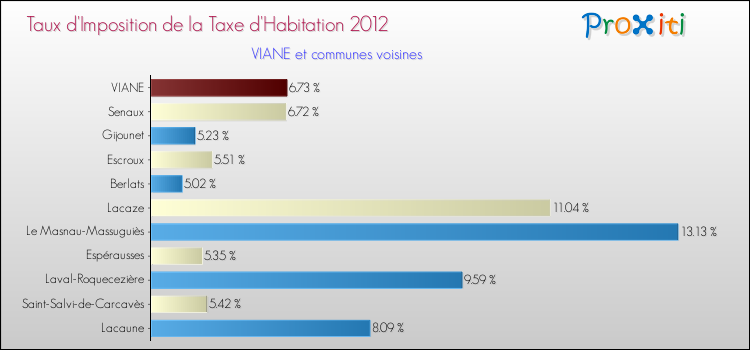 Taux d'imposition de la taxe d'habitation 2012 pour VIANE et les communes proches Comparaison des taux d'imposition de la taxe d'habitation 2012 pour VIANE et les communes voisines