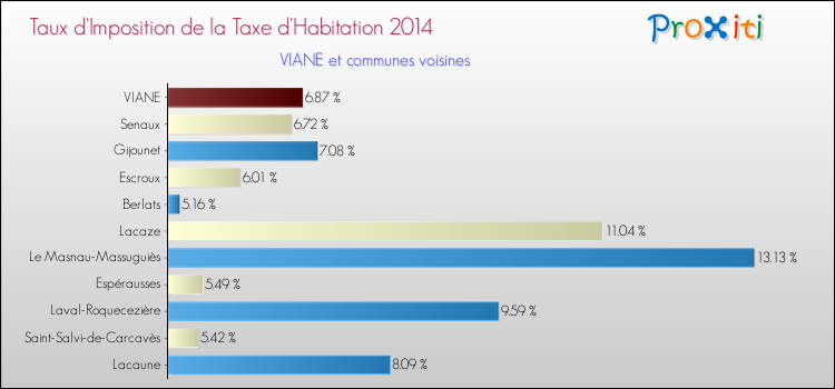 Taux d'imposition de la taxe d'habitation 2014 pour VIANE et les communes proches Comparaison des taux d'imposition de la taxe d'habitation 2014 pour VIANE et les communes voisines