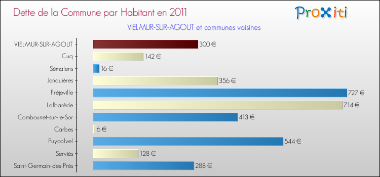 Dette par habitant de la commune en 2011 pour VIELMUR-SUR-AGOUT et les communes proches Comparaison de la dette par habitant de la commune en 2011 pour VIELMUR-SUR-AGOUT et les communes voisines