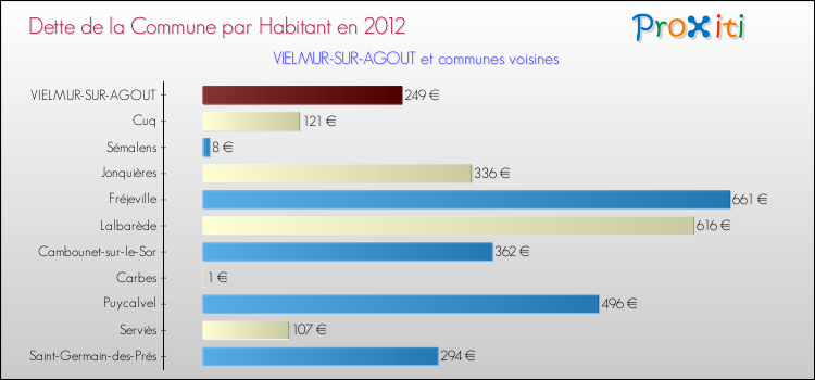 Dette par habitant de la commune en 2012 pour VIELMUR-SUR-AGOUT et les communes proches Comparaison de la dette par habitant de la commune en 2012 pour VIELMUR-SUR-AGOUT et les communes voisines