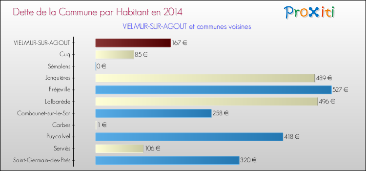Dette par habitant de la commune en 2014 pour VIELMUR-SUR-AGOUT et les communes proches Comparaison de la dette par habitant de la commune en 2014 pour VIELMUR-SUR-AGOUT et les communes voisines