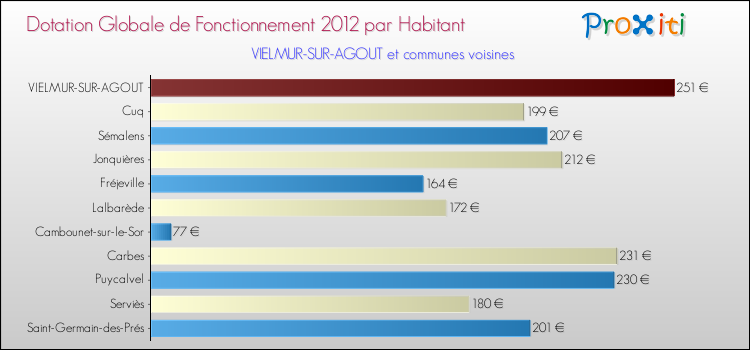 Montant des dotations globales de fonctionnement DGF par Habitant pour VIELMUR-SUR-AGOUT et les communes proches Comparaison des des dotations globales de fonctionnement DGF par habitant pour VIELMUR-SUR-AGOUT et les communes voisines