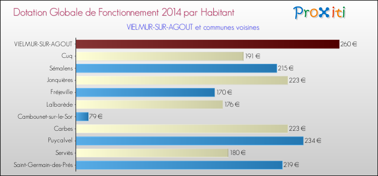 Montant des dotations globales de fonctionnement DGF par Habitant pour VIELMUR-SUR-AGOUT et les communes proches en 2014. Comparaison des des dotations globales de fonctionnement DGF par habitant pour VIELMUR-SUR-AGOUT et les communes voisines en 2014.