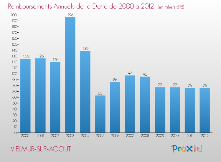 Evolution de l'annuité de la dette pour la commune de VIELMUR-SUR-AGOUT de 2000 à 2012 Annuités de la dette pour VIELMUR-SUR-AGOUT de 2000 à 2012