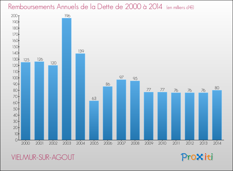 Evolution de l'annuité de la dette pour la commune de VIELMUR-SUR-AGOUT de 2000 à 2014 Annuités de la dette pour VIELMUR-SUR-AGOUT de 2000 à 2014