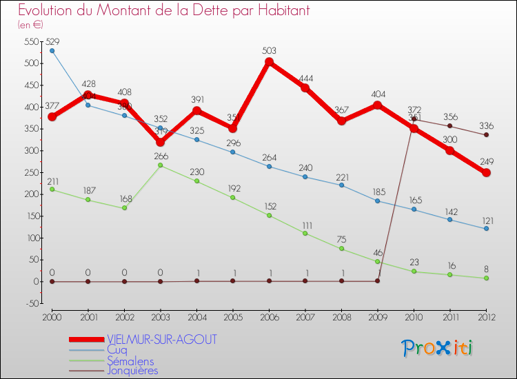 Evolution de la dette par habitant pour la commune de VIELMUR-SUR-AGOUT et les communes proches de 2000 à 2012 Comparaison de la dette par habitant pour VIELMUR-SUR-AGOUT et les communes voisines de 2000 à 2012