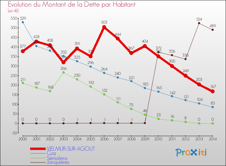 Evolution de la dette par habitant pour la commune de VIELMUR-SUR-AGOUT et les communes proches de 2000 à 2014 Comparaison de la dette par habitant pour VIELMUR-SUR-AGOUT et les communes voisines de 2000 à 2014