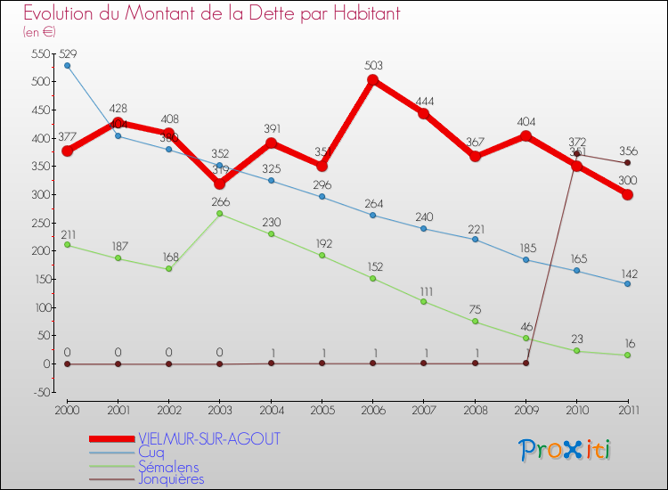 Evolution de la dette par habitant pour la commune de VIELMUR-SUR-AGOUT et les communes proches Comparaison de la dette par habitant pour VIELMUR-SUR-AGOUT et les communes voisines