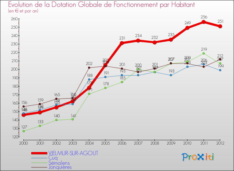 Evolution et montant de la dotation globale de fonctionnement par Habitant pour VIELMUR-SUR-AGOUT et les communes proches Comparaison des dotations globales de fonctionnement par habitant pour VIELMUR-SUR-AGOUT et les communes voisines