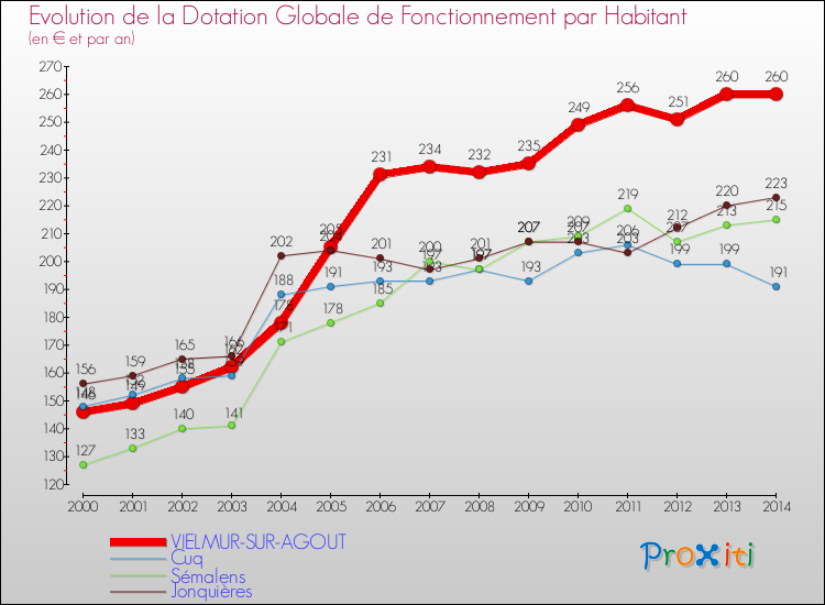 Evolution et montant de la dotation globale de fonctionnement par Habitant pour VIELMUR-SUR-AGOUT et les communes proches de 2000 à 2014. Comparaison des dotations globales de fonctionnement par habitant pour VIELMUR-SUR-AGOUT et les communes voisines de 2000 à 2014.
