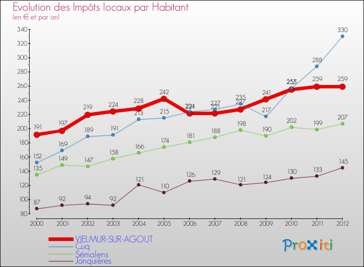 Evolution et montant des impôts locaux par Habitant pour VIELMUR-SUR-AGOUT et les communes proches Comparaison des impôts locaux par habitant pour VIELMUR-SUR-AGOUT et les communes voisines