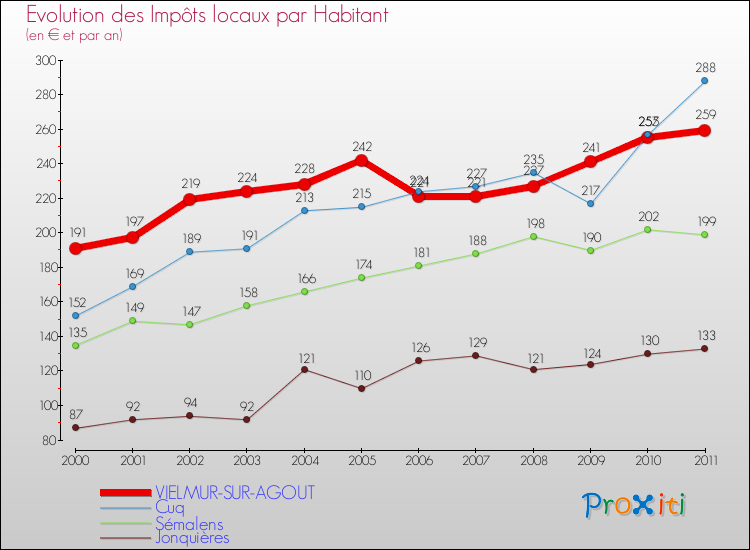 Evolution et montant des impôts locaux par Habitant pour VIELMUR-SUR-AGOUT et les communes proches Comparaison des impôts locaux par habitant pour VIELMUR-SUR-AGOUT et les communes voisines