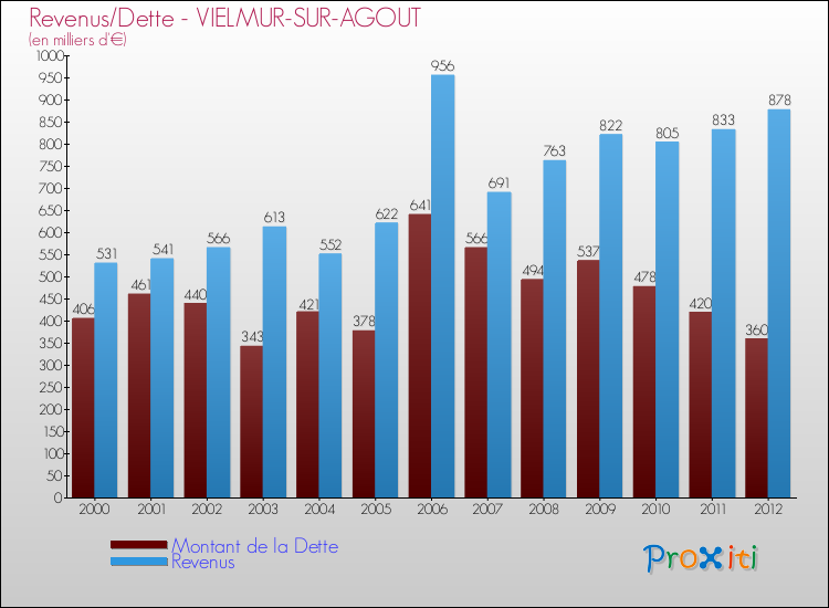 Evolution comparée de la dette et des revenus pour la commune de VIELMUR-SUR-AGOUT de 2000 à 2012 Comparaison de la dette et des revenus pour VIELMUR-SUR-AGOUT de 2000 à 2012