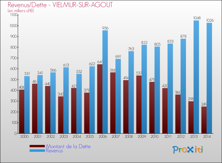 Evolution comparée de la dette et des revenus pour la commune de VIELMUR-SUR-AGOUT de 2000 à 2014 Comparaison de la dette et des revenus pour VIELMUR-SUR-AGOUT de 2000 à 2014