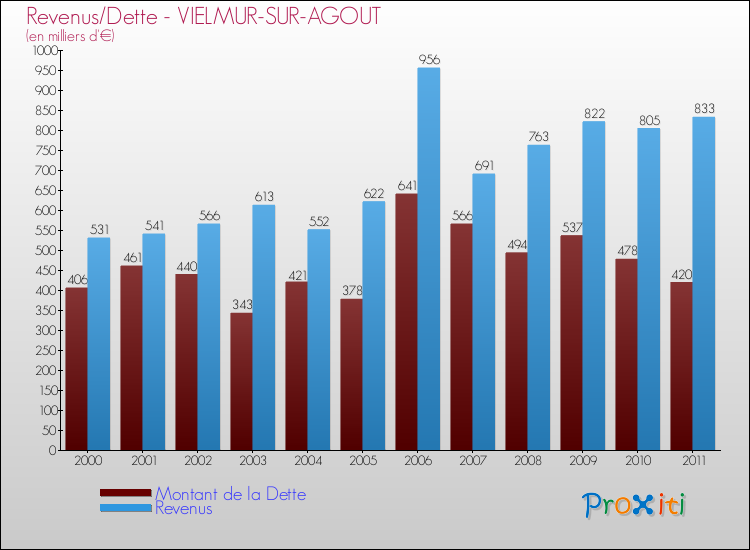 Evolution comparée de la dette et des revenus pour la commune de VIELMUR-SUR-AGOUT de 2000 à 2011 Comparaison de la dette et des revenus pour VIELMUR-SUR-AGOUT de 2000 à 2011