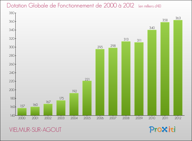 Evolution du montant de la Dotation Globale de Fonctionnement pour la commune de VIELMUR-SUR-AGOUT de 2000 à 2012 Evolution du montant de la Dotation Globale de Fonctionnement pour VIELMUR-SUR-AGOUT de 2000 à 2012