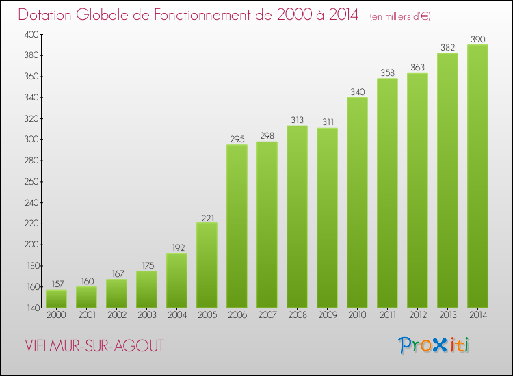 Evolution du montant de la Dotation Globale de Fonctionnement pour la commune de VIELMUR-SUR-AGOUT de 2000 à 2014 Evolution du montant de la Dotation Globale de Fonctionnement pour VIELMUR-SUR-AGOUT de 2000 à 2014
