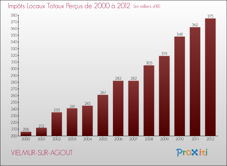Evolution des Impôts Locaux pour la commune de VIELMUR-SUR-AGOUT de 2000 à 2012 Evolution des Impôts Locaux pour VIELMUR-SUR-AGOUT de 2000 à 2012