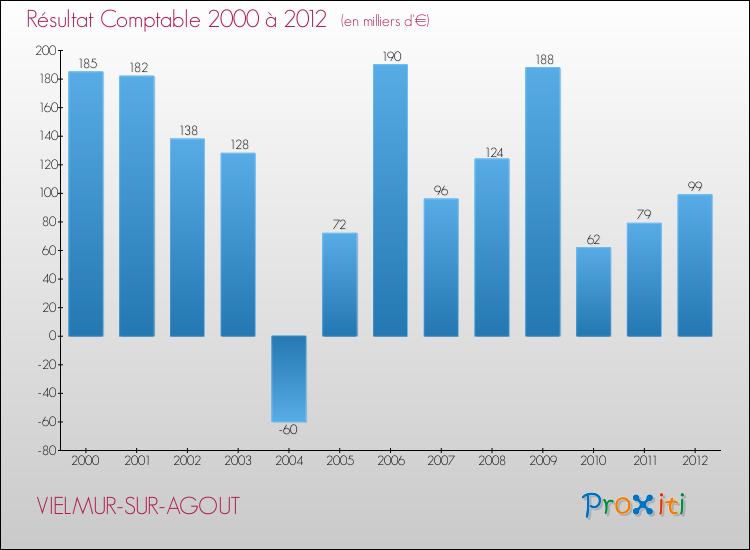 Evolution du résultat comptable pour la commune de VIELMUR-SUR-AGOUT de 2000 à 2012 Evolution du résultat comptable pour VIELMUR-SUR-AGOUT de 2000 à 2012