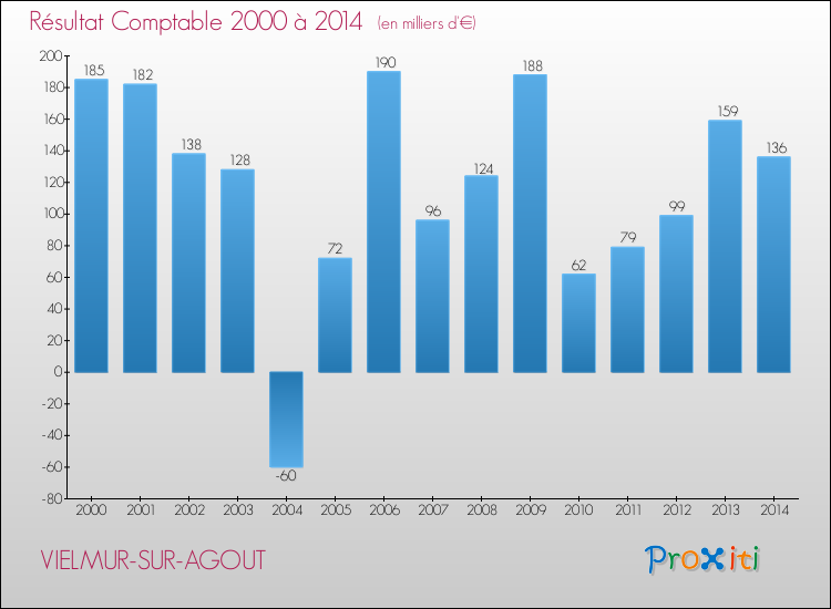 Evolution du résultat comptable pour la commune de VIELMUR-SUR-AGOUT de 2000 à 2014 Evolution du résultat comptable pour VIELMUR-SUR-AGOUT de 2000 à 2014