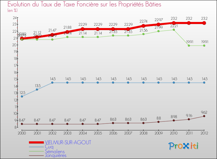 Evolution du taux de la taxe foncière sur le bati pour VIELMUR-SUR-AGOUT et les communes proches de 2000 à 2012 Comparaison des taux de taxe foncière sur le bati pour VIELMUR-SUR-AGOUT et les communes voisines de 2000 à 2012
