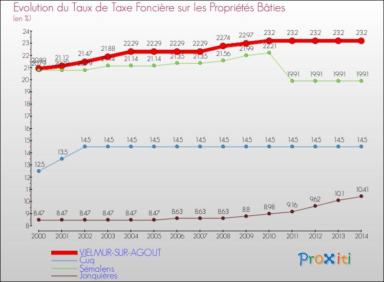 Evolution du taux de la taxe foncière sur le bati pour VIELMUR-SUR-AGOUT et les communes proches de 2000 à 2014 Comparaison des taux de taxe foncière sur le bati pour VIELMUR-SUR-AGOUT et les communes voisines de 2000 à 2014