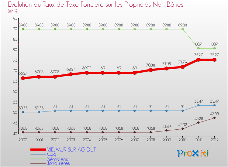 Evolution du taux de la taxe foncière sur les immeubles et terrains non batis pour VIELMUR-SUR-AGOUT et les communes proches de 2000 à 2012 Comparaison des taux de la taxe foncière sur les immeubles et terrains non batis pour VIELMUR-SUR-AGOUT et les communes voisines de 2000 à 2012