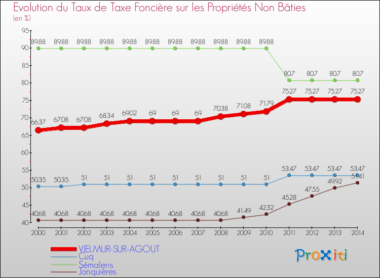 Evolution du taux de la taxe foncière sur les immeubles et terrains non batis pour VIELMUR-SUR-AGOUT et les communes proches de 2000 à 2014 Comparaison des taux de la taxe foncière sur les immeubles et terrains non batis pour VIELMUR-SUR-AGOUT et les communes voisines de 2000 à 2014