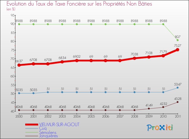 Evolution du taux de la taxe foncière sur les immeubles et terrains non batis pour VIELMUR-SUR-AGOUT et les communes proches Comparaison des taux de la taxe foncière sur les immeubles et terrains non batis pour VIELMUR-SUR-AGOUT et les communes voisines