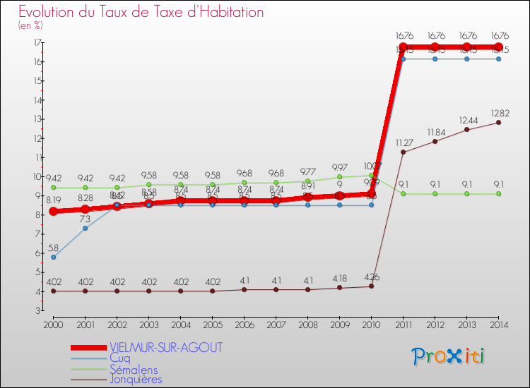 Evolution du taux de la taxe d'habitation pour VIELMUR-SUR-AGOUT et les communes proches de 2000 à 2014 Comparaison des taux de la taxe d'habitation pour VIELMUR-SUR-AGOUT et les communes voisines de 2000 à 2014