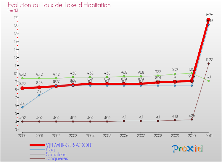 Evolution du taux de la taxe d'habitation pour VIELMUR-SUR-AGOUT et les communes proches Comparaison des taux de la taxe d'habitation pour VIELMUR-SUR-AGOUT et les communes voisines