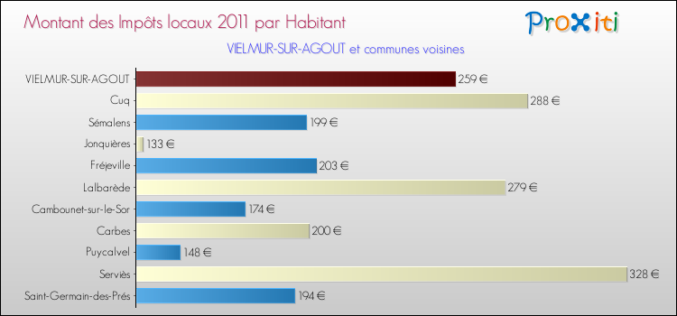 Montant des impôts locaux par Habitant pour VIELMUR-SUR-AGOUT et les communes proches Comparaison des impôts locaux par habitant pour VIELMUR-SUR-AGOUT et les communes voisines