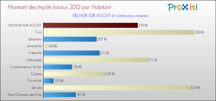 Montant des impôts locaux par Habitant pour VIELMUR-SUR-AGOUT et les communes proches Comparaison des impôts locaux par habitant pour VIELMUR-SUR-AGOUT et les communes voisines