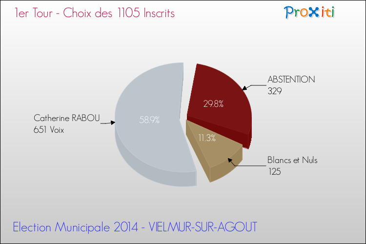 Résultats par rapport aux inscrits au 1er Tour des Elections Municipales 2014 de la commune de VIELMUR-SUR-AGOUT Elections Municipales 2014 - Résultats par rapport aux inscrits au 1er Tour pour la commune de VIELMUR-SUR-AGOUT