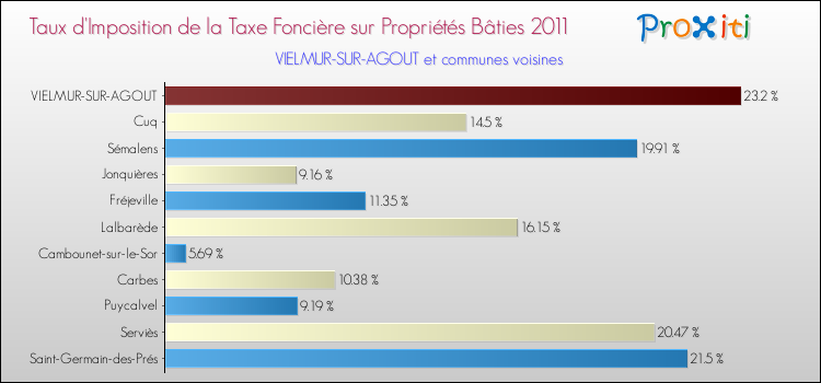 Taux d'imposition de la taxe foncière sur le bati 2011 pour VIELMUR-SUR-AGOUT et les communes proches Comparaison des taux d'imposition de la taxe foncière sur le bati 2011 pour VIELMUR-SUR-AGOUT et les communes voisines
