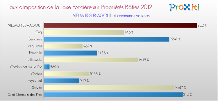 Taux d'imposition de la taxe foncière sur le bati 2012 pour VIELMUR-SUR-AGOUT et les communes proches Comparaison des taux d'imposition de la taxe foncière sur le bati 2012 pour VIELMUR-SUR-AGOUT et les communes voisines