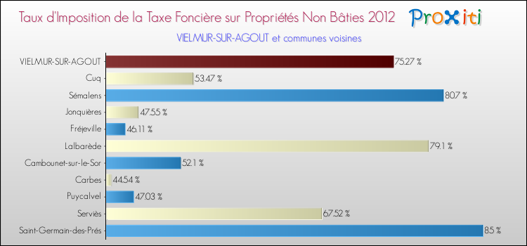 Taux d'imposition de la taxe foncière sur les immeubles et terrains non batis 2012 pour VIELMUR-SUR-AGOUT et les communes proches Comparaison des taux d'imposition de la taxe foncière sur les immeubles et terrains non batis 2012 pour VIELMUR-SUR-AGOUT et les communes voisines