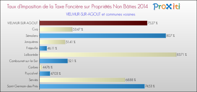 Taux d'imposition de la taxe foncière sur les immeubles et terrains non batis 2014 pour VIELMUR-SUR-AGOUT et les communes proches Comparaison des taux d'imposition de la taxe foncière sur les immeubles et terrains non batis 2014 pour VIELMUR-SUR-AGOUT et les communes voisines
