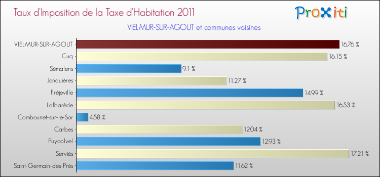 Taux d'imposition de la taxe d'habitation 2011 pour VIELMUR-SUR-AGOUT et les communes proches Comparaison des taux d'imposition de la taxe d'habitation 2011 pour VIELMUR-SUR-AGOUT et les communes voisines
