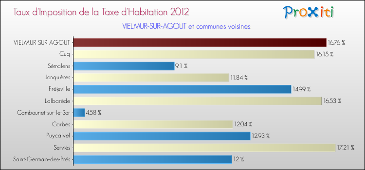 Taux d'imposition de la taxe d'habitation 2012 pour VIELMUR-SUR-AGOUT et les communes proches Comparaison des taux d'imposition de la taxe d'habitation 2012 pour VIELMUR-SUR-AGOUT et les communes voisines