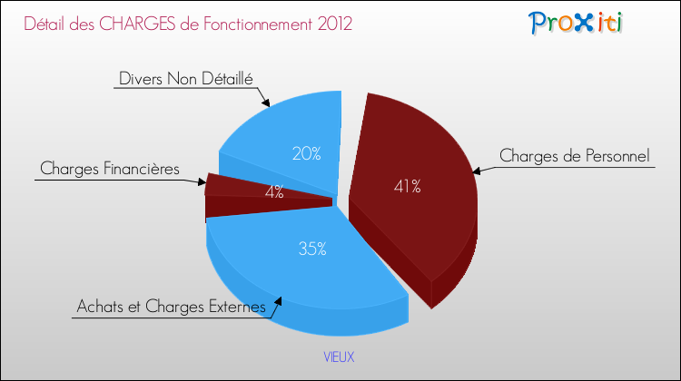 Décomposition des Charges de Fonctionnement 2012 de la commune de VIEUX Charges de Fonctionnement 2012 pour la commune de VIEUX