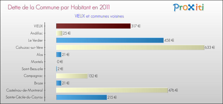 Dette par habitant de la commune en 2011 pour VIEUX et les communes proches Comparaison de la dette par habitant de la commune en 2011 pour VIEUX et les communes voisines