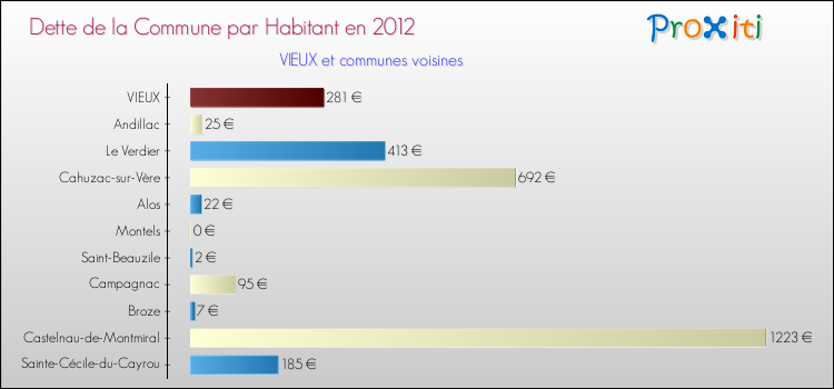 Dette par habitant de la commune en 2012 pour VIEUX et les communes proches Comparaison de la dette par habitant de la commune en 2012 pour VIEUX et les communes voisines