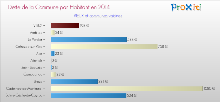 Dette par habitant de la commune en 2014 pour VIEUX et les communes proches Comparaison de la dette par habitant de la commune en 2014 pour VIEUX et les communes voisines