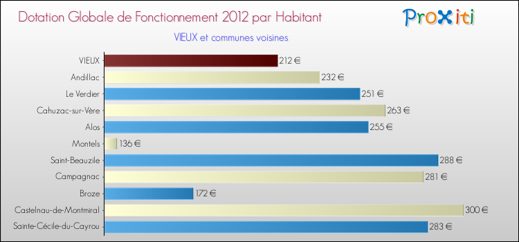 Montant des dotations globales de fonctionnement DGF par Habitant pour VIEUX et les communes proches Comparaison des des dotations globales de fonctionnement DGF par habitant pour VIEUX et les communes voisines