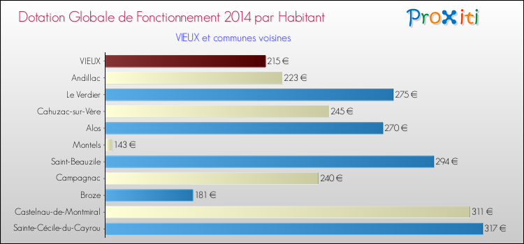 Montant des dotations globales de fonctionnement DGF par Habitant pour VIEUX et les communes proches en 2014. Comparaison des des dotations globales de fonctionnement DGF par habitant pour VIEUX et les communes voisines en 2014.